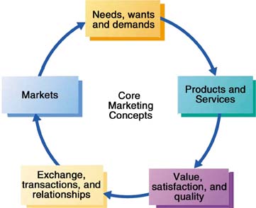 What Are the Five Principles of Marketing?
